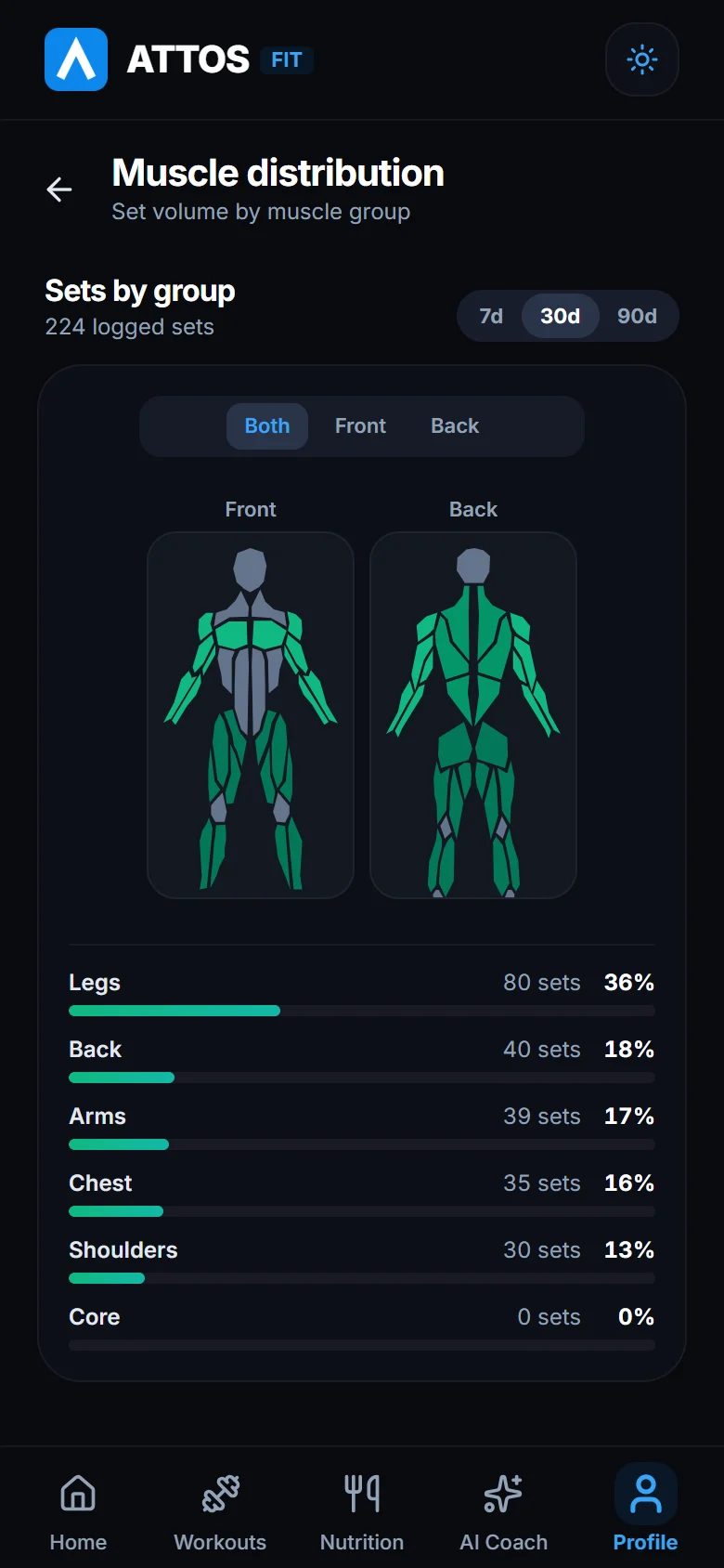 See which muscles you train most