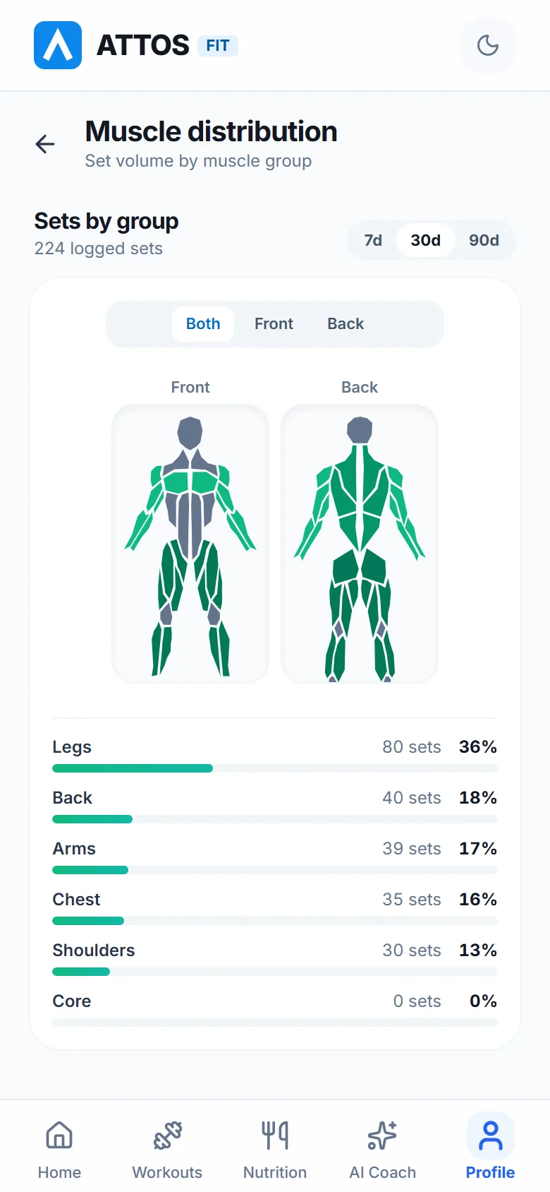 See which muscles you train most